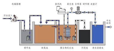 濮阳市医院一体化污水处理设备预处理及信息网络建设分析