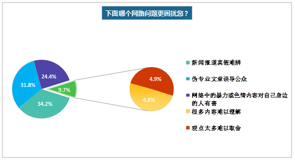 自查 | 《北京地区网民网络素养调查报告》出炉！你合格了吗？
