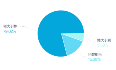 网络信息安全现状调查与分析 信息网络的挑战与应对